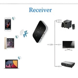 Adaptador Bluetooth 4.1 Palide F3 – Transmissor e Receptor de Áudio 2 em 1